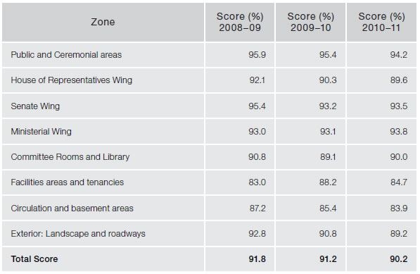 Figure 4.12—Subprogram 3.1—Building infrastructure services—Design Integrity Index score